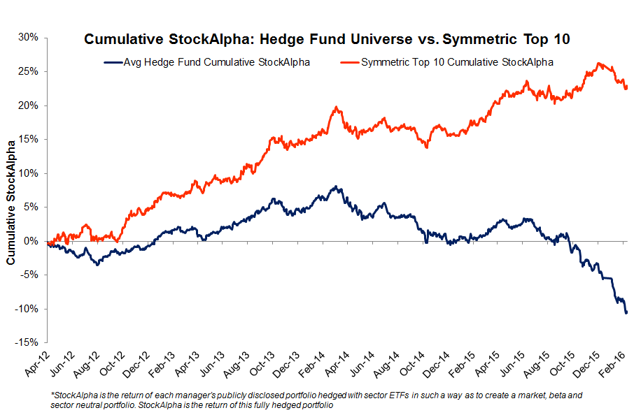 Cumulative StockAlpha Symmetric Top 20 vs. HF average