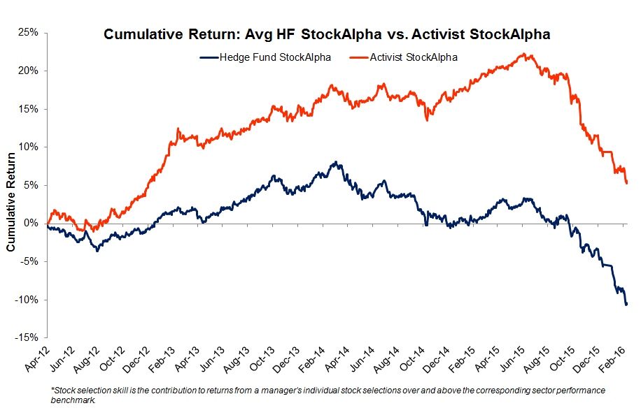 Cumulative StockAlpha Symmetric Top 20 vs. HF average