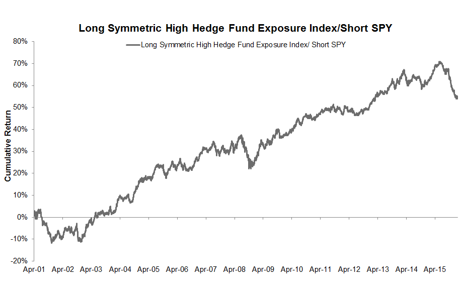 Symmetric High Hedge Fund Exposure vs. SPY