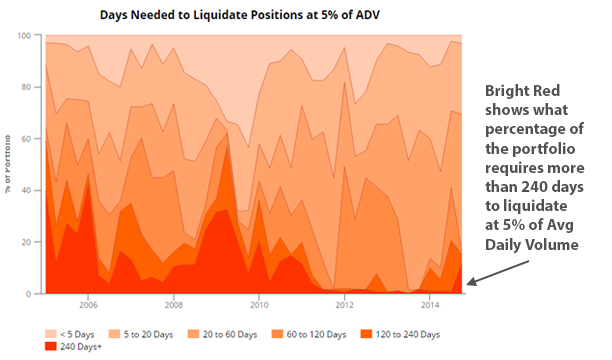 Hedge Fund Liquidity