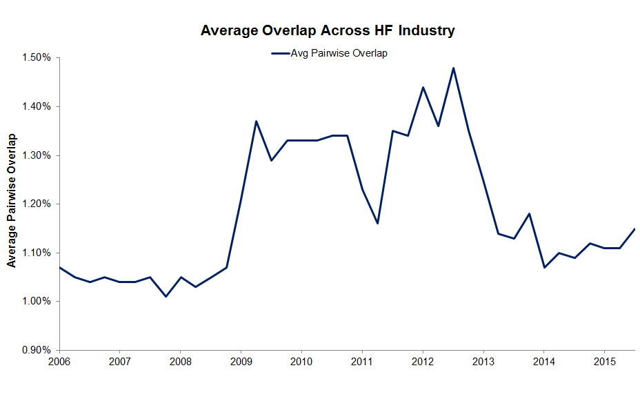 Historic Hedge Fund Industry Overlap