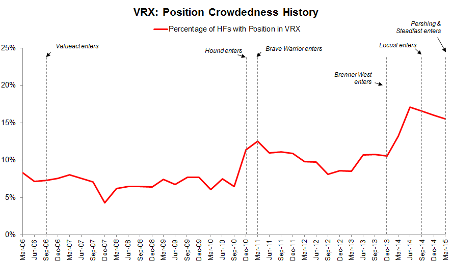 Position Crowdedness history of VRX