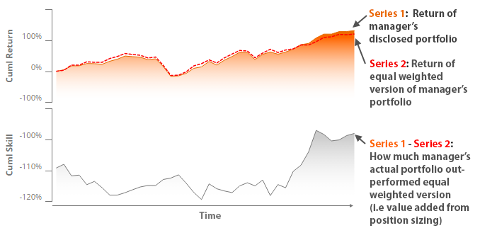 Fund’s Sizing Alpha Score Chart