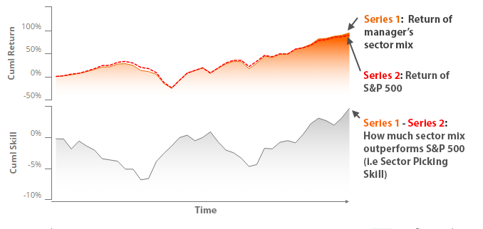 Fund’s Sector Picking Skill