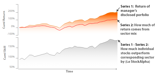 Fund’s StockAlpha Score Stock Picking Skill Chart