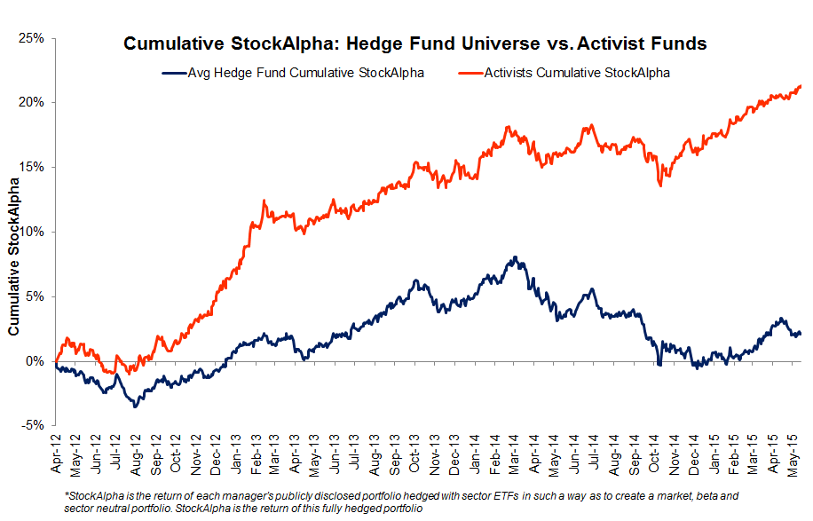Cumulative StockAlpha Symmetric Top 20 vs. HF average