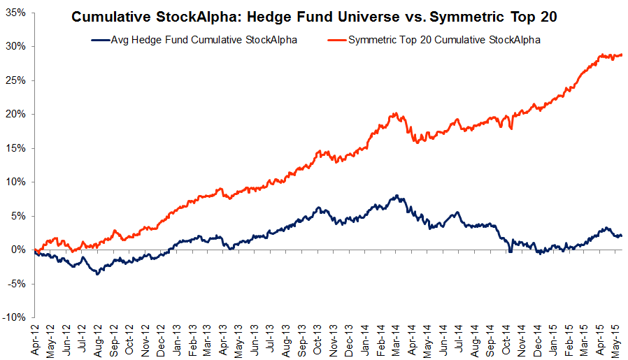 Cumulative StockAlpha Symmetric Top 20 vs. HF average