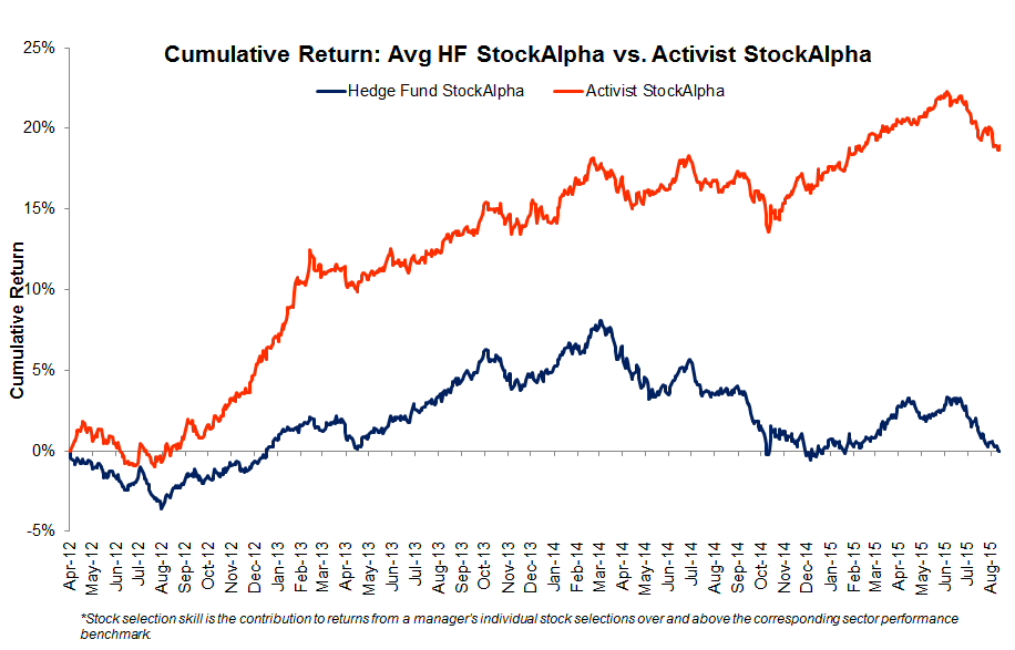 Cumulative StockAlpha Symmetric Top 20 vs. HF average