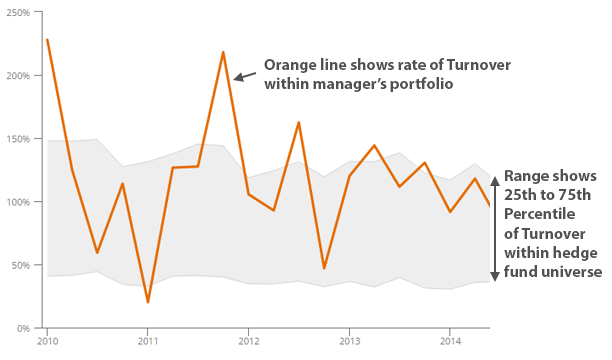 Funds Turnover chart