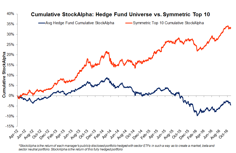Cumulative StockAlpha Symmetric Top 10 vs. HF average