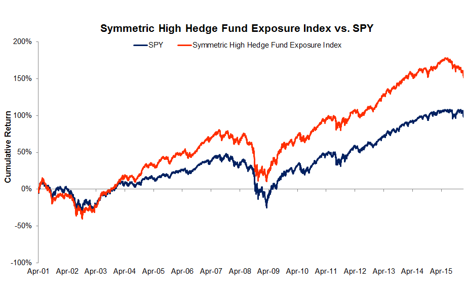 Symmetric High Hedge Fund Exposure vs. SPY