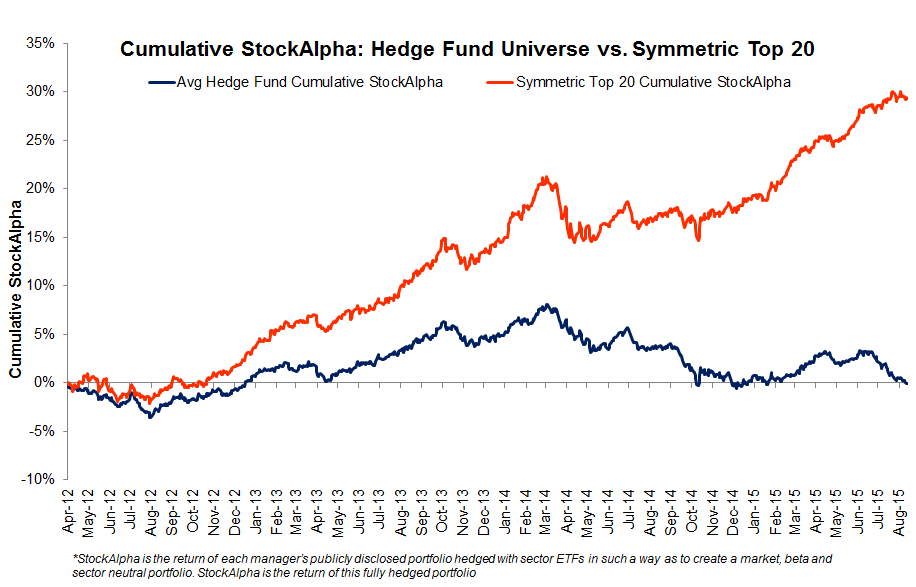 Cumulative StockAlpha Symmetric Top 20 vs. HF average